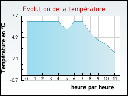 Evolution de la temp�rature de la ville de Bois-d'Ennebourg